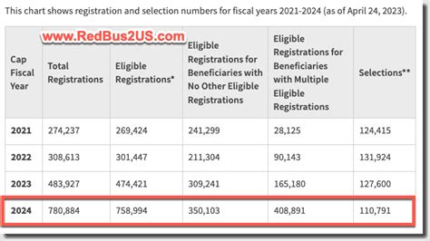 Citizenship and Immigration Services (USCIS) has announced that the registration period for the fiscal year (FY) 2024 H-1B cap will open on Wednesday, March 1, 2023, at noon ET, and will end on Friday, March 17, 2023, at noon ET. . H1b deadline 2024